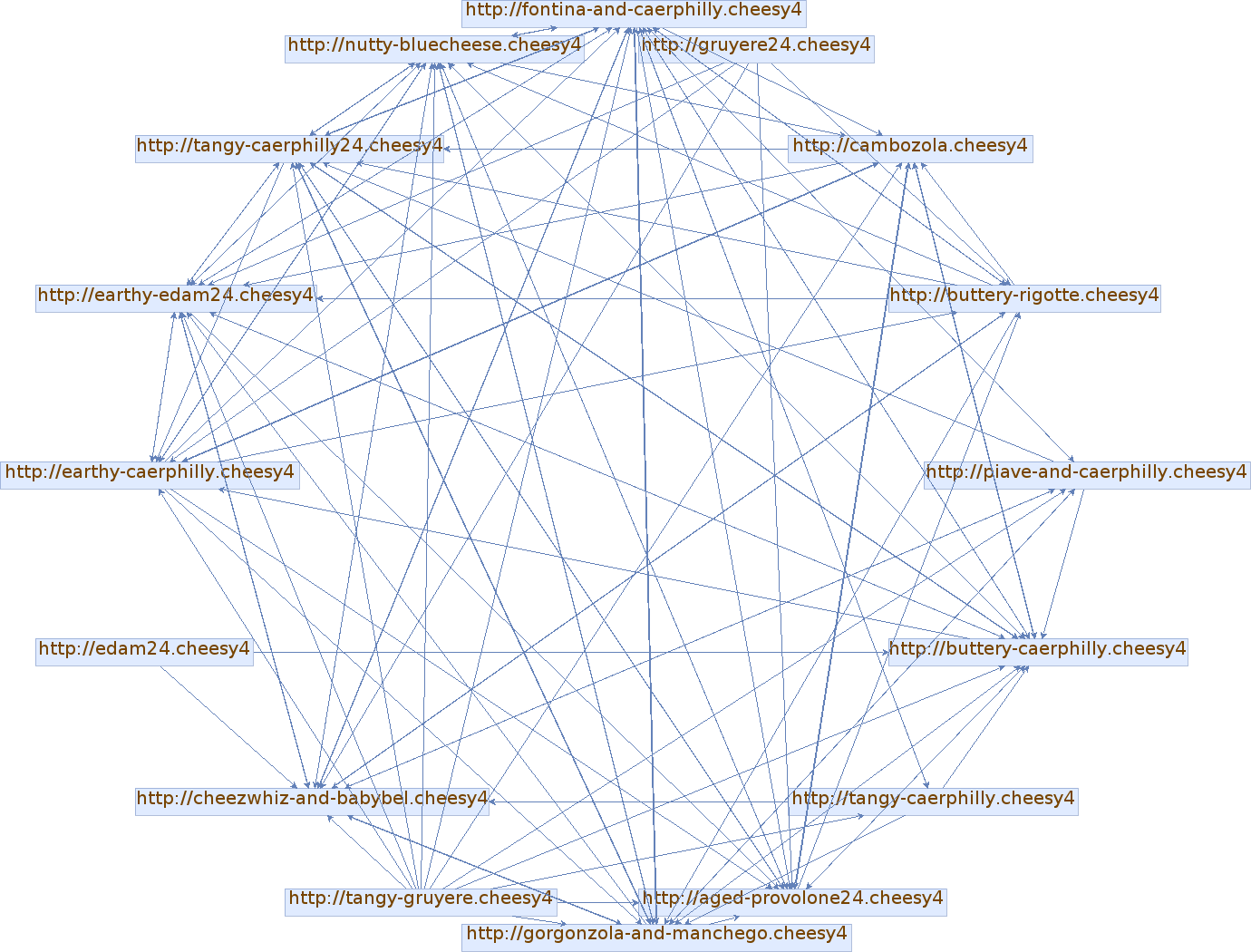 Directed graph showing links between the websites crawled by Anguilla Search