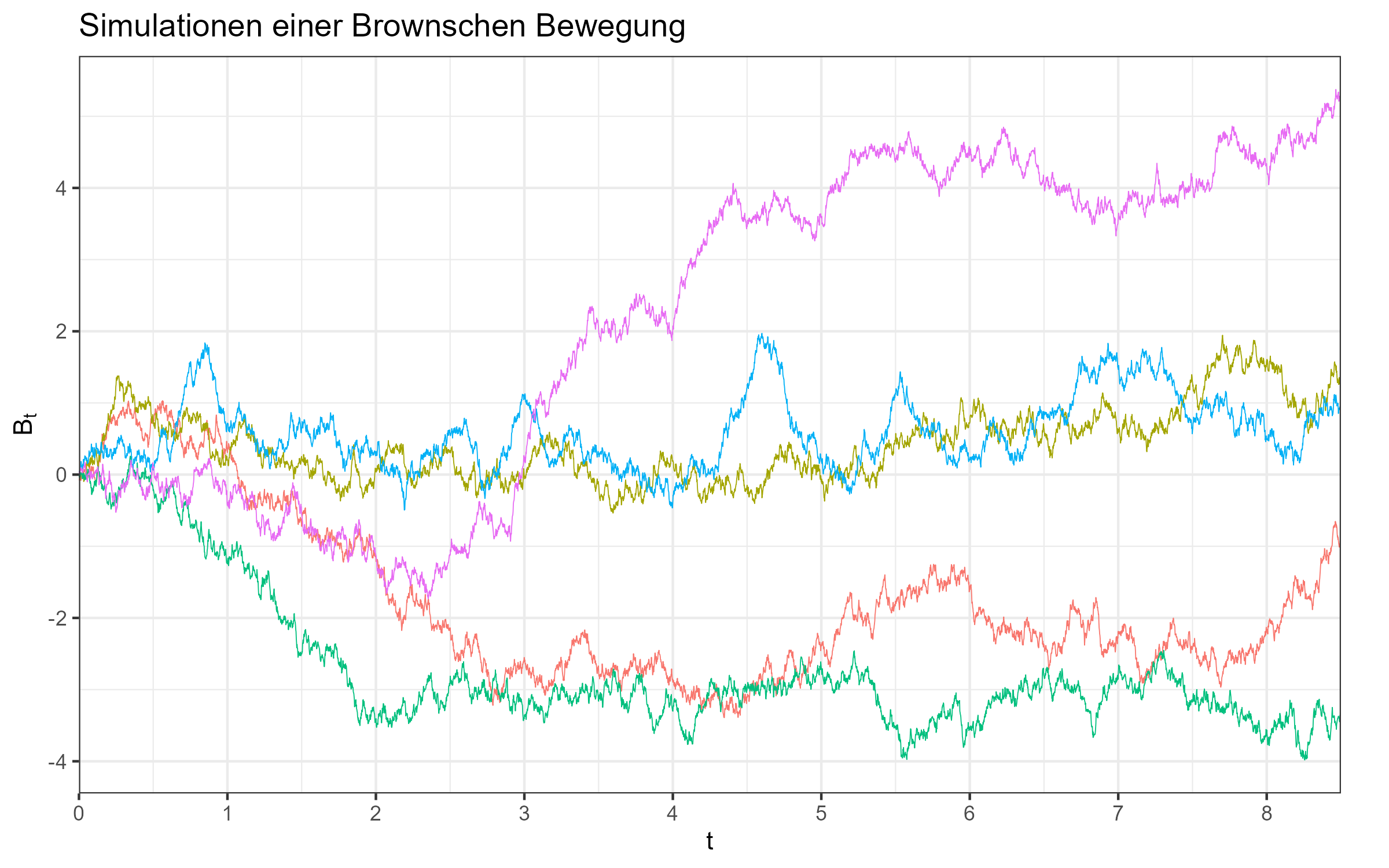 Five simulated paths of Brownian motion from the seminar paper