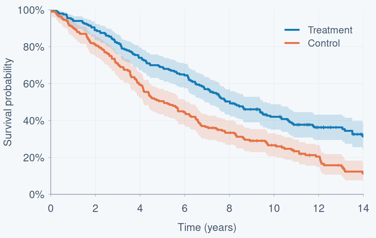 Illustrative Kaplan-Meier curves with 95% confidence bands from an additional simulated dataset